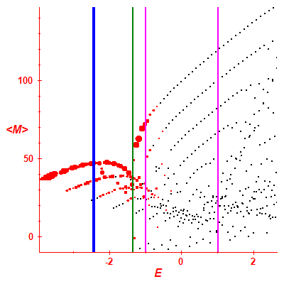 Peres lattice <M>